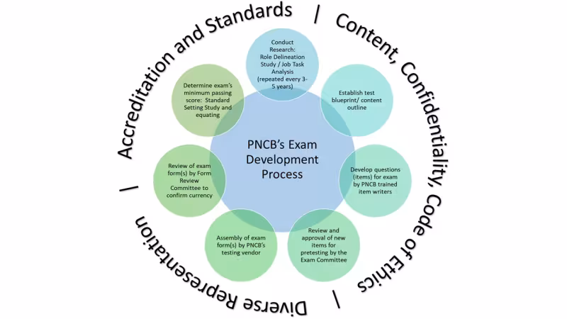 Exam Development Process